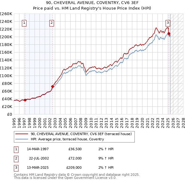 90, CHEVERAL AVENUE, COVENTRY, CV6 3EF: Price paid vs HM Land Registry's House Price Index