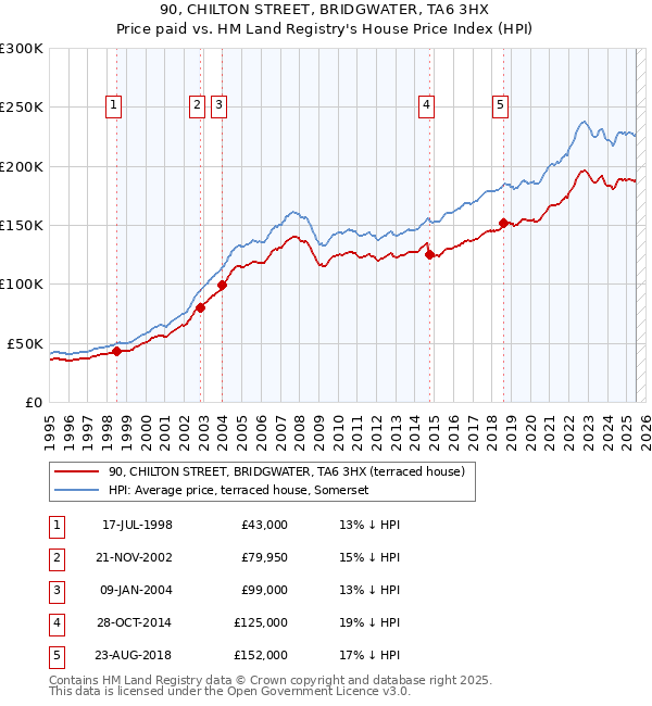 90, CHILTON STREET, BRIDGWATER, TA6 3HX: Price paid vs HM Land Registry's House Price Index