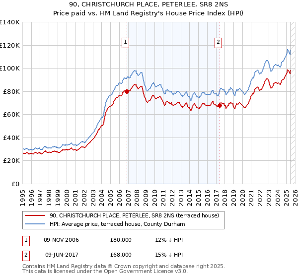 90, CHRISTCHURCH PLACE, PETERLEE, SR8 2NS: Price paid vs HM Land Registry's House Price Index