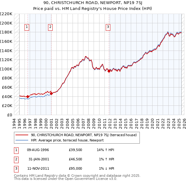 90, CHRISTCHURCH ROAD, NEWPORT, NP19 7SJ: Price paid vs HM Land Registry's House Price Index