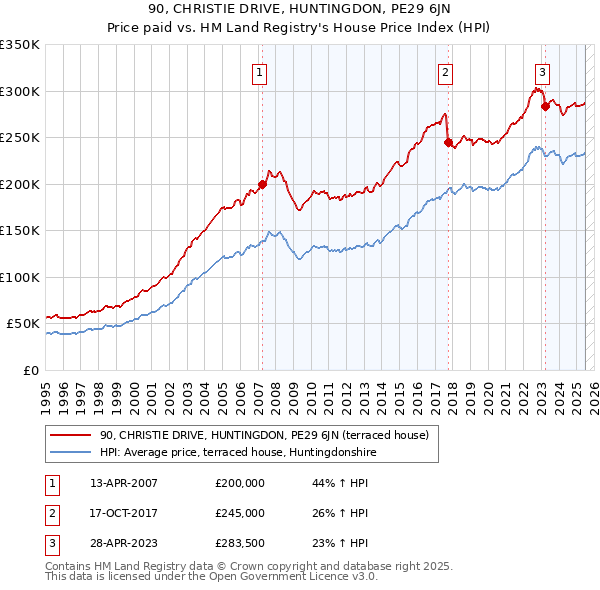 90, CHRISTIE DRIVE, HUNTINGDON, PE29 6JN: Price paid vs HM Land Registry's House Price Index