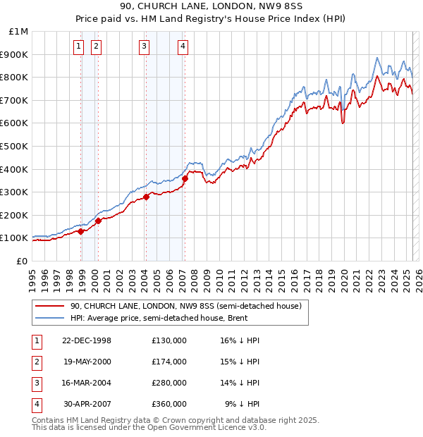 90, CHURCH LANE, LONDON, NW9 8SS: Price paid vs HM Land Registry's House Price Index