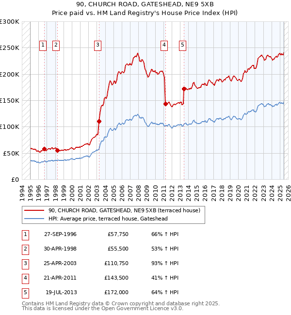 90, CHURCH ROAD, GATESHEAD, NE9 5XB: Price paid vs HM Land Registry's House Price Index