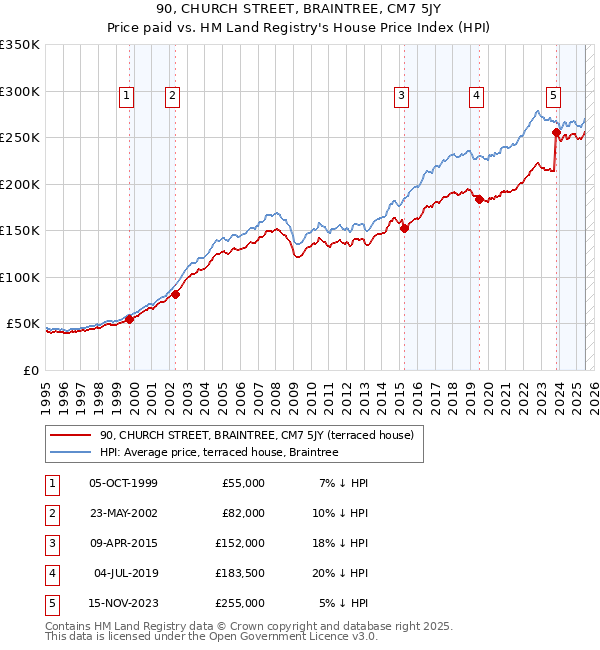 90, CHURCH STREET, BRAINTREE, CM7 5JY: Price paid vs HM Land Registry's House Price Index