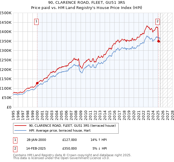 90, CLARENCE ROAD, FLEET, GU51 3RS: Price paid vs HM Land Registry's House Price Index