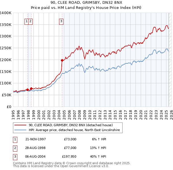 90, CLEE ROAD, GRIMSBY, DN32 8NX: Price paid vs HM Land Registry's House Price Index