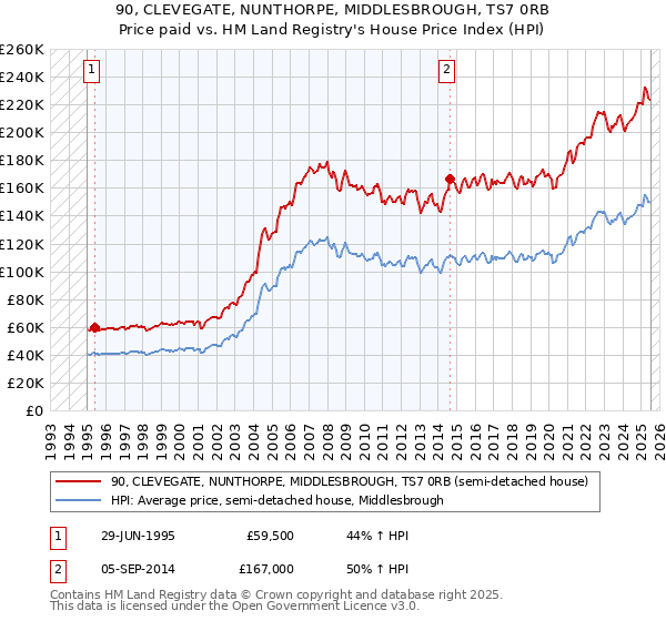 90, CLEVEGATE, NUNTHORPE, MIDDLESBROUGH, TS7 0RB: Price paid vs HM Land Registry's House Price Index