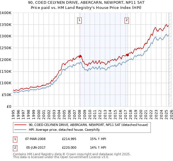 90, COED CELYNEN DRIVE, ABERCARN, NEWPORT, NP11 5AT: Price paid vs HM Land Registry's House Price Index