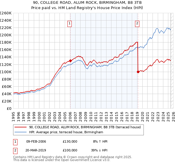 90, COLLEGE ROAD, ALUM ROCK, BIRMINGHAM, B8 3TB: Price paid vs HM Land Registry's House Price Index