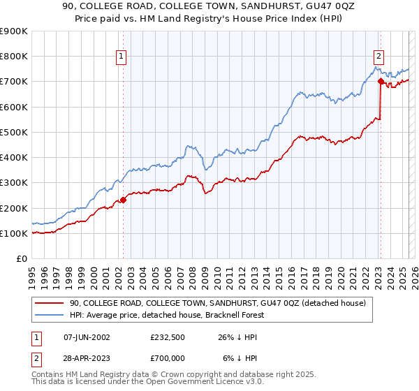 90, COLLEGE ROAD, COLLEGE TOWN, SANDHURST, GU47 0QZ: Price paid vs HM Land Registry's House Price Index