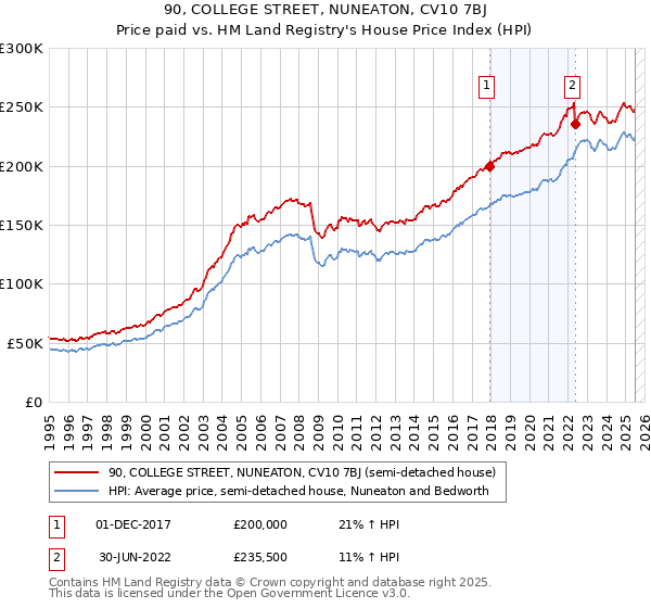 90, COLLEGE STREET, NUNEATON, CV10 7BJ: Price paid vs HM Land Registry's House Price Index