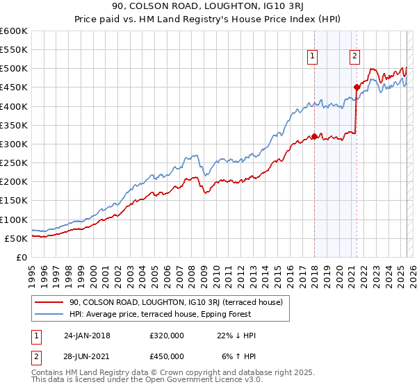 90, COLSON ROAD, LOUGHTON, IG10 3RJ: Price paid vs HM Land Registry's House Price Index
