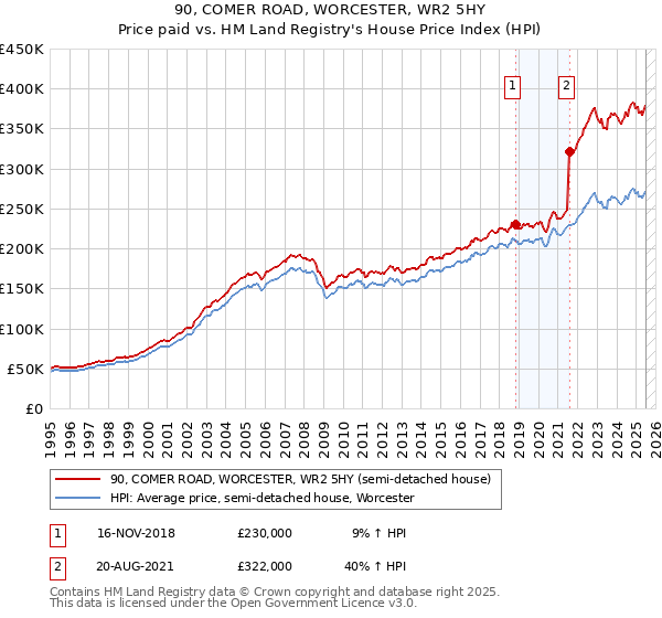 90, COMER ROAD, WORCESTER, WR2 5HY: Price paid vs HM Land Registry's House Price Index