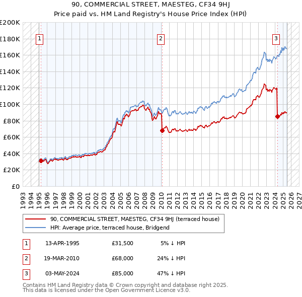 90, COMMERCIAL STREET, MAESTEG, CF34 9HJ: Price paid vs HM Land Registry's House Price Index