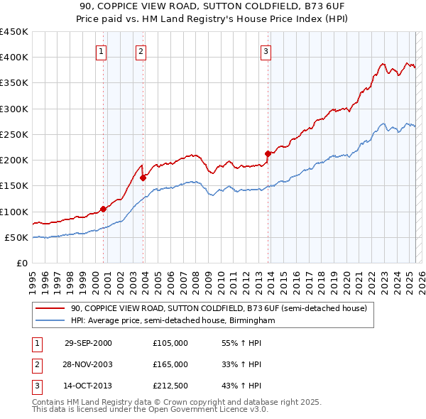 90, COPPICE VIEW ROAD, SUTTON COLDFIELD, B73 6UF: Price paid vs HM Land Registry's House Price Index