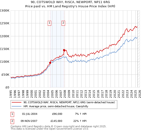 90, COTSWOLD WAY, RISCA, NEWPORT, NP11 6RG: Price paid vs HM Land Registry's House Price Index