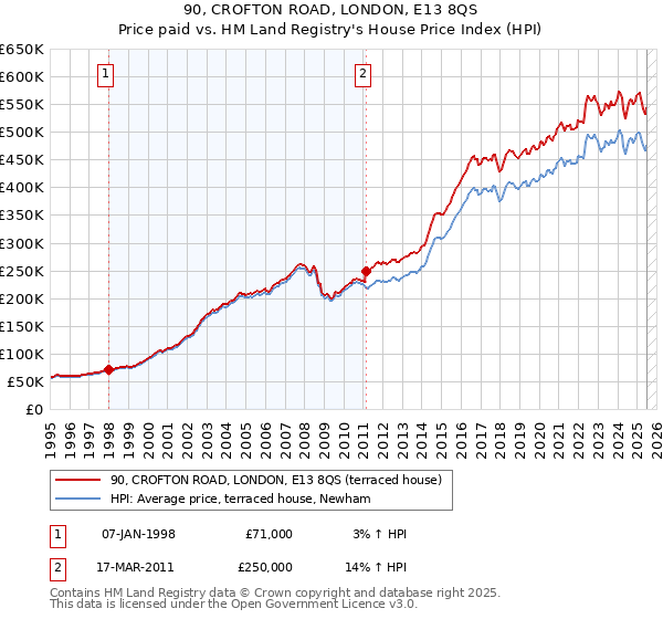 90, CROFTON ROAD, LONDON, E13 8QS: Price paid vs HM Land Registry's House Price Index