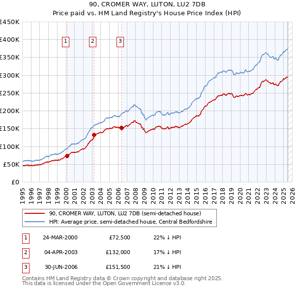 90, CROMER WAY, LUTON, LU2 7DB: Price paid vs HM Land Registry's House Price Index