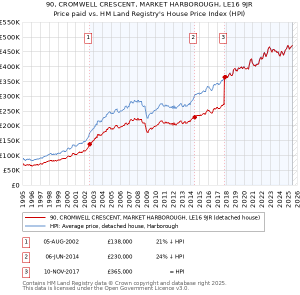 90, CROMWELL CRESCENT, MARKET HARBOROUGH, LE16 9JR: Price paid vs HM Land Registry's House Price Index