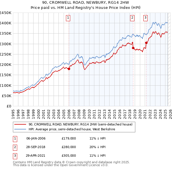90, CROMWELL ROAD, NEWBURY, RG14 2HW: Price paid vs HM Land Registry's House Price Index