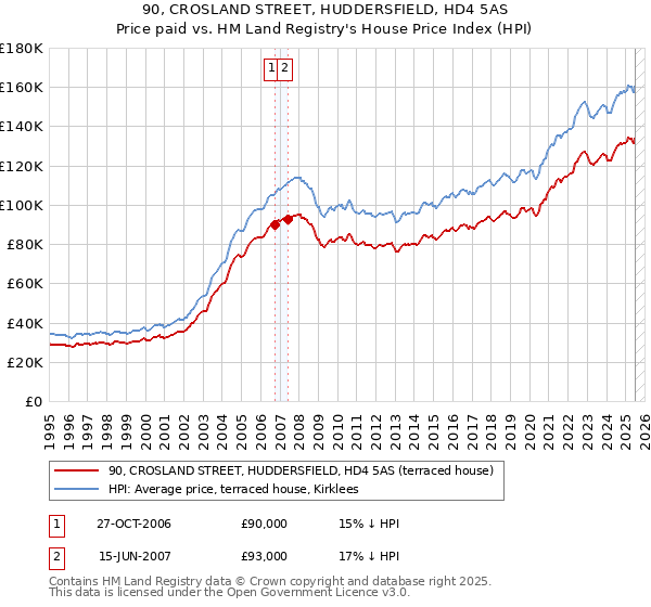 90, CROSLAND STREET, HUDDERSFIELD, HD4 5AS: Price paid vs HM Land Registry's House Price Index