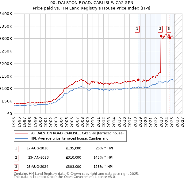 90, DALSTON ROAD, CARLISLE, CA2 5PN: Price paid vs HM Land Registry's House Price Index