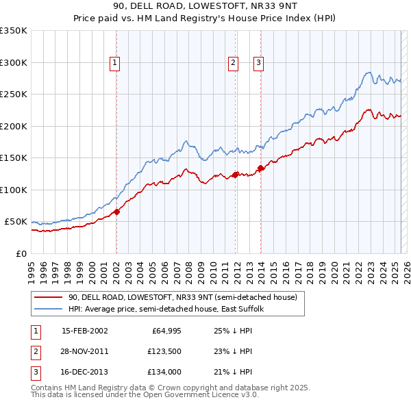 90, DELL ROAD, LOWESTOFT, NR33 9NT: Price paid vs HM Land Registry's House Price Index
