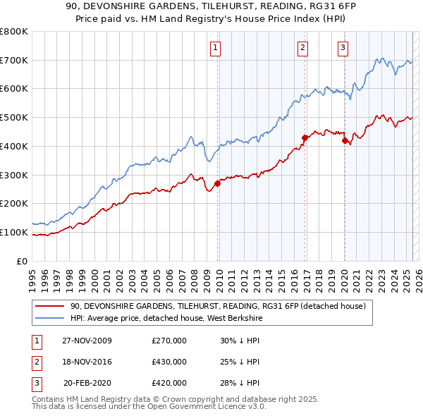 90, DEVONSHIRE GARDENS, TILEHURST, READING, RG31 6FP: Price paid vs HM Land Registry's House Price Index