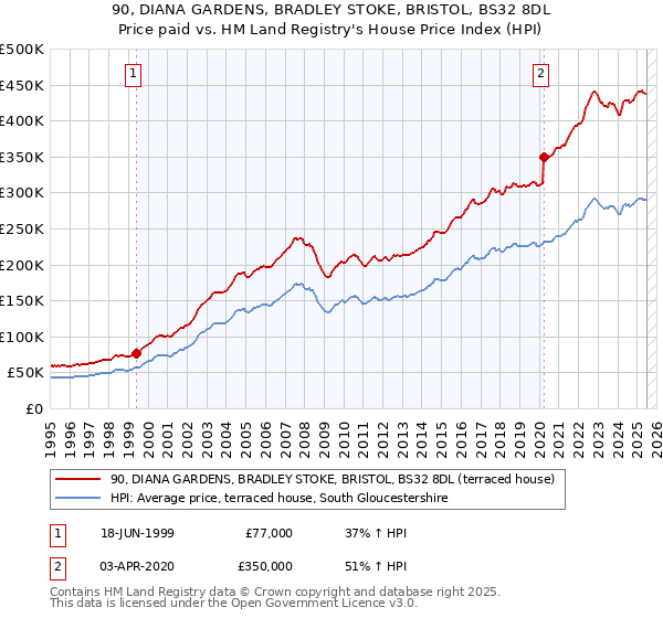 90, DIANA GARDENS, BRADLEY STOKE, BRISTOL, BS32 8DL: Price paid vs HM Land Registry's House Price Index
