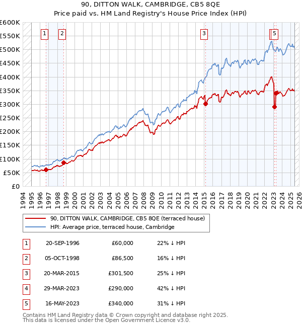 90, DITTON WALK, CAMBRIDGE, CB5 8QE: Price paid vs HM Land Registry's House Price Index