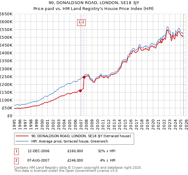 90, DONALDSON ROAD, LONDON, SE18 3JY: Price paid vs HM Land Registry's House Price Index