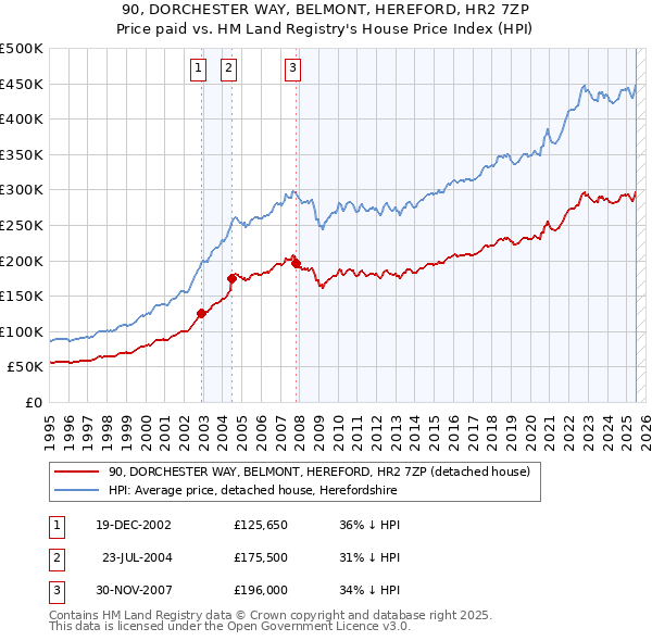 90, DORCHESTER WAY, BELMONT, HEREFORD, HR2 7ZP: Price paid vs HM Land Registry's House Price Index