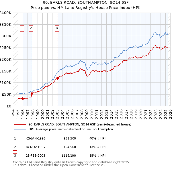 90, EARLS ROAD, SOUTHAMPTON, SO14 6SF: Price paid vs HM Land Registry's House Price Index