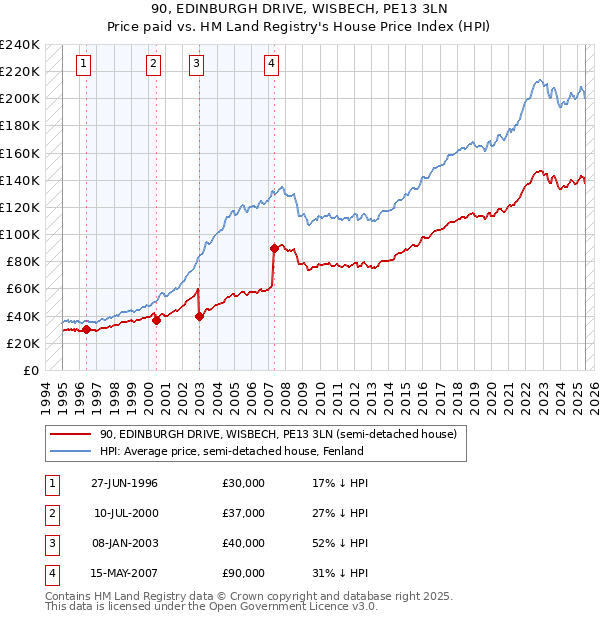 90, EDINBURGH DRIVE, WISBECH, PE13 3LN: Price paid vs HM Land Registry's House Price Index