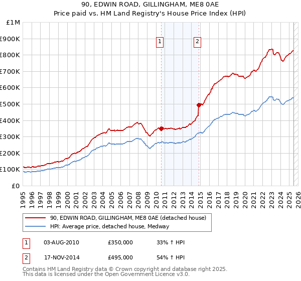 90, EDWIN ROAD, GILLINGHAM, ME8 0AE: Price paid vs HM Land Registry's House Price Index