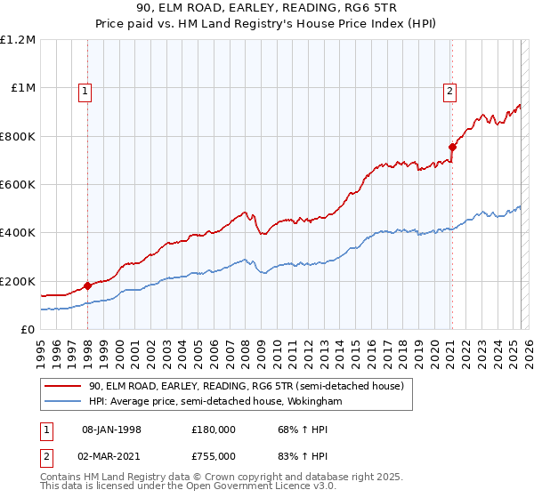 90, ELM ROAD, EARLEY, READING, RG6 5TR: Price paid vs HM Land Registry's House Price Index