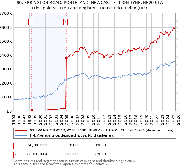 90, ERRINGTON ROAD, PONTELAND, NEWCASTLE UPON TYNE, NE20 9LA: Price paid vs HM Land Registry's House Price Index