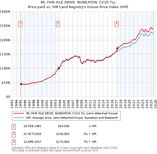 90, FAIR ISLE DRIVE, NUNEATON, CV10 7LL: Price paid vs HM Land Registry's House Price Index