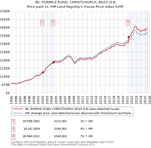 90, FAIRMILE ROAD, CHRISTCHURCH, BH23 2LN: Price paid vs HM Land Registry's House Price Index