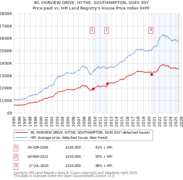 90, FAIRVIEW DRIVE, HYTHE, SOUTHAMPTON, SO45 5GY: Price paid vs HM Land Registry's House Price Index