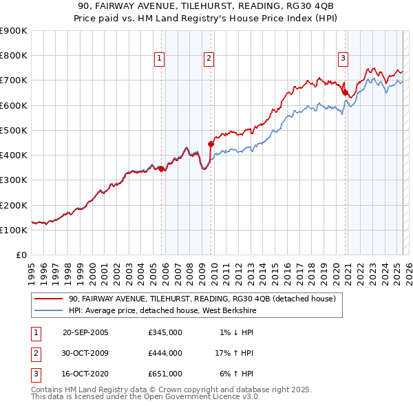 90, FAIRWAY AVENUE, TILEHURST, READING, RG30 4QB: Price paid vs HM Land Registry's House Price Index