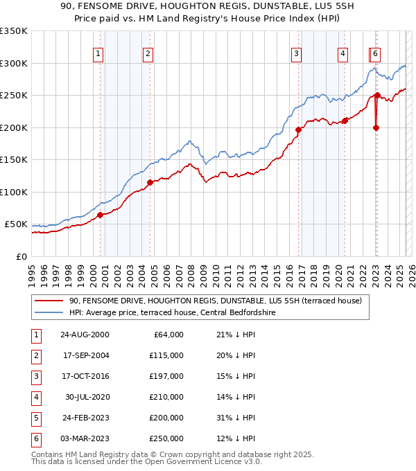 90, FENSOME DRIVE, HOUGHTON REGIS, DUNSTABLE, LU5 5SH: Price paid vs HM Land Registry's House Price Index