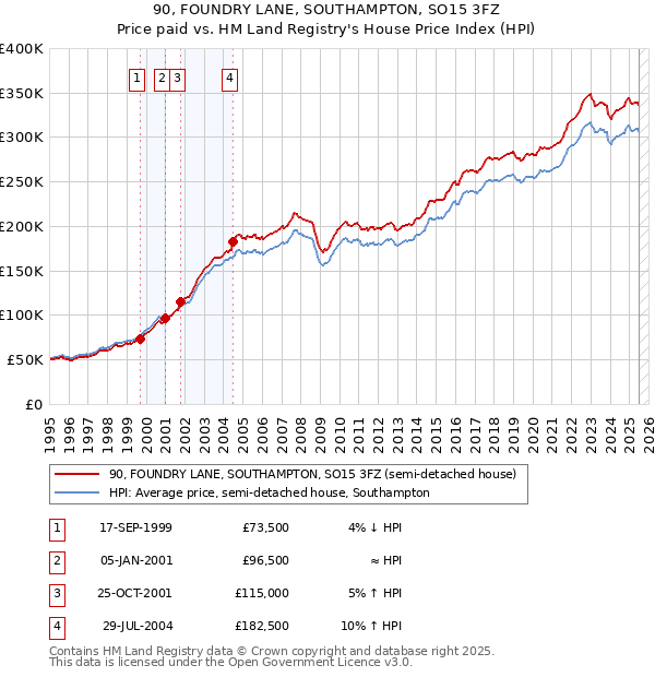 90, FOUNDRY LANE, SOUTHAMPTON, SO15 3FZ: Price paid vs HM Land Registry's House Price Index