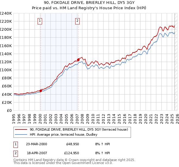90, FOXDALE DRIVE, BRIERLEY HILL, DY5 3GY: Price paid vs HM Land Registry's House Price Index