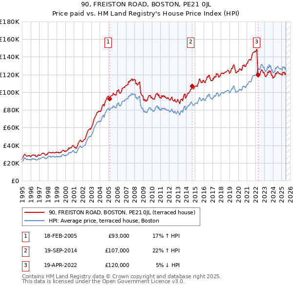 90, FREISTON ROAD, BOSTON, PE21 0JL: Price paid vs HM Land Registry's House Price Index