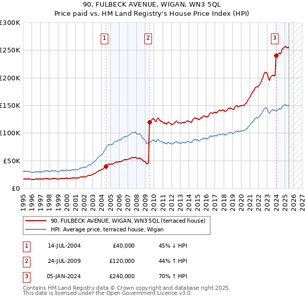 90, FULBECK AVENUE, WIGAN, WN3 5QL: Price paid vs HM Land Registry's House Price Index