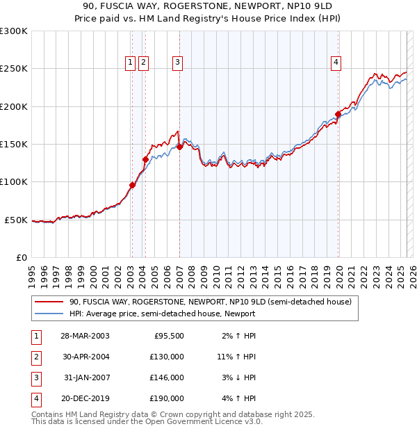 90, FUSCIA WAY, ROGERSTONE, NEWPORT, NP10 9LD: Price paid vs HM Land Registry's House Price Index