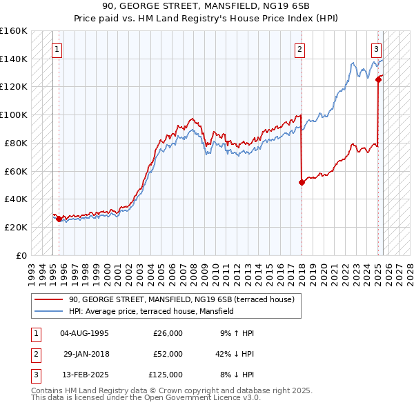 90, GEORGE STREET, MANSFIELD, NG19 6SB: Price paid vs HM Land Registry's House Price Index