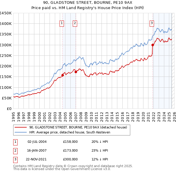 90, GLADSTONE STREET, BOURNE, PE10 9AX: Price paid vs HM Land Registry's House Price Index