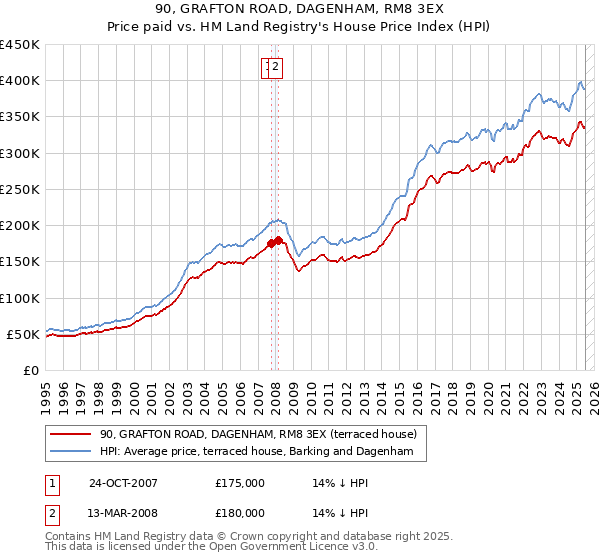 90, GRAFTON ROAD, DAGENHAM, RM8 3EX: Price paid vs HM Land Registry's House Price Index
